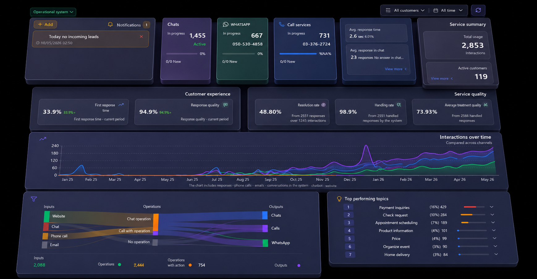 The anita24 dashboard — every channel in one control center